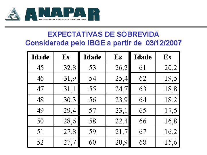 EXPECTATIVAS DE SOBREVIDA Considerada pelo IBGE a partir de 03/12/2007 Idade 45 46 47