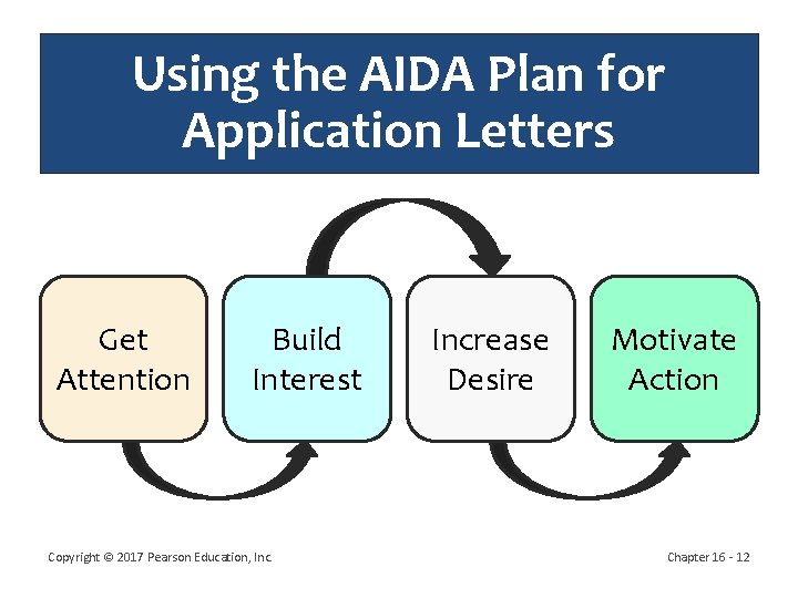 Using the AIDA Plan for Application Letters Get Attention Build Interest Copyright © 2017