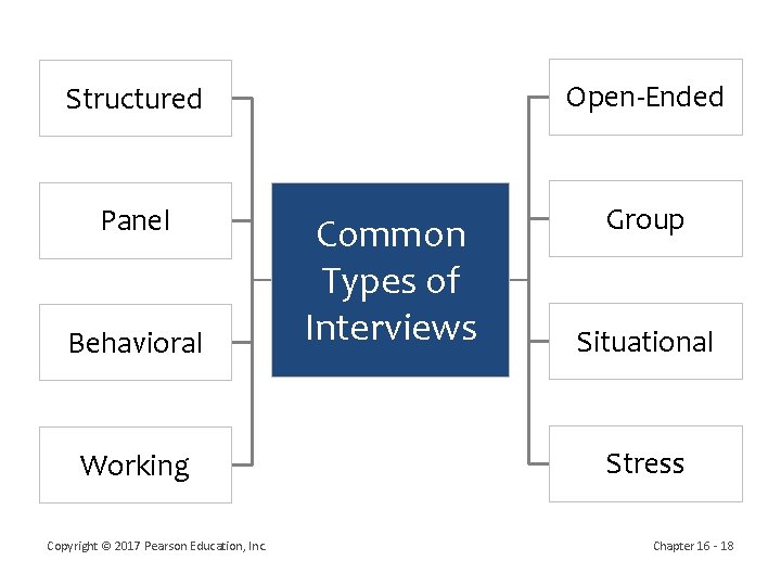 Structured Open-Ended Panel Group Behavioral Working Copyright © 2017 Pearson Education, Inc. Common Types