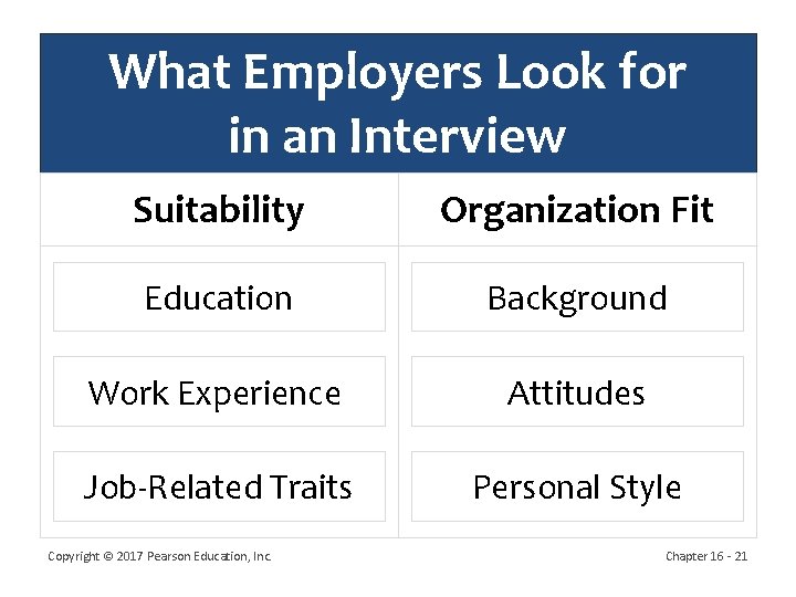 What Employers Look for in an Interview Suitability Organization Fit Education Background Work Experience