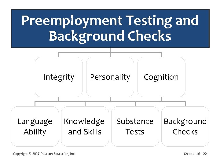 Preemployment Testing and Background Checks Integrity Language Ability Personality Knowledge and Skills Copyright ©