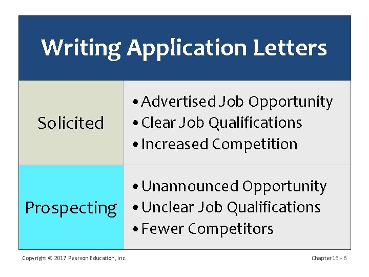 Writing Application Letters Solicited • Advertised Job Opportunity • Clear Job Qualifications • Increased
