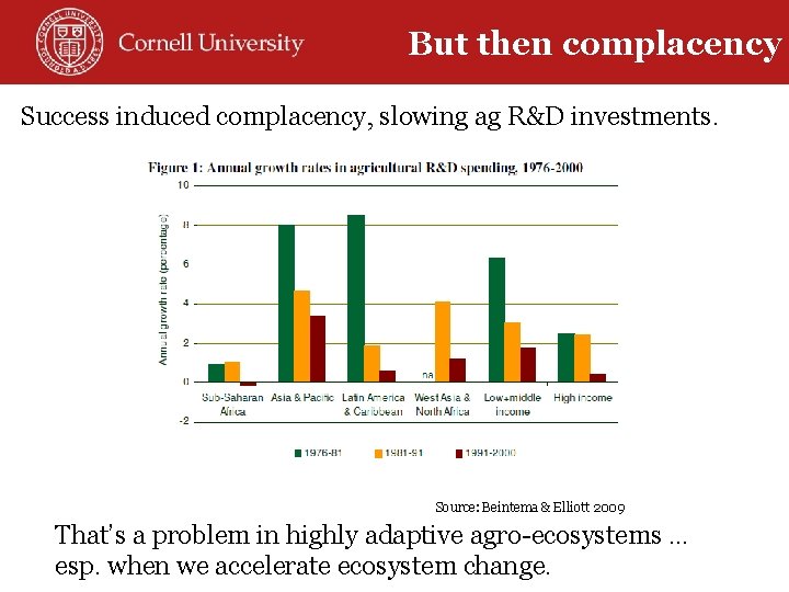 But then complacency Success induced complacency, slowing ag R&D investments. Source: Beintema & Elliott