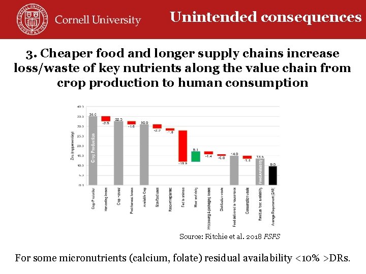 Unintended consequences 3. Cheaper food and longer supply chains increase loss/waste of key nutrients