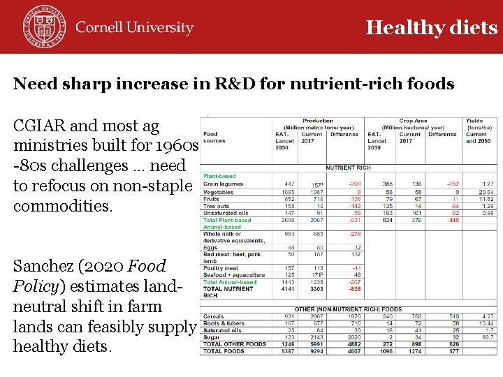 Healthy diets Need sharp increase in R&D for nutrient-rich foods CGIAR and most ag