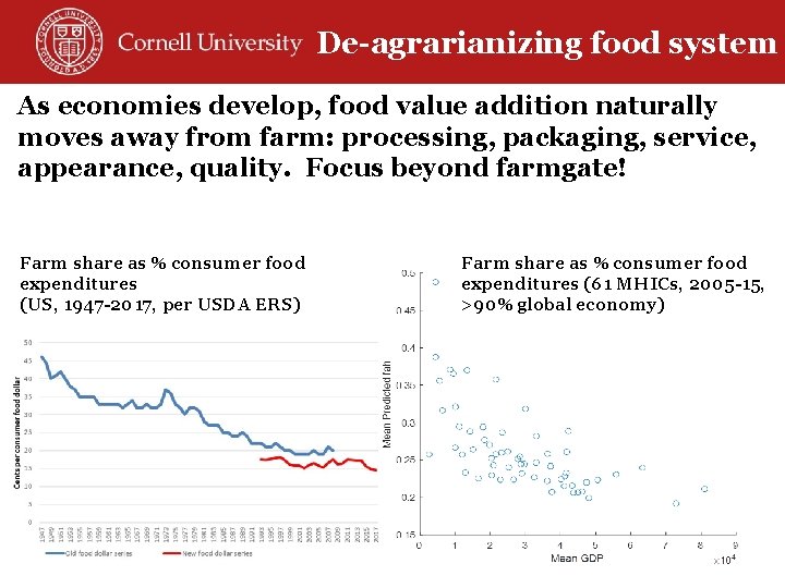 De-agrarianizing food system As economies develop, food value addition naturally moves away from farm: