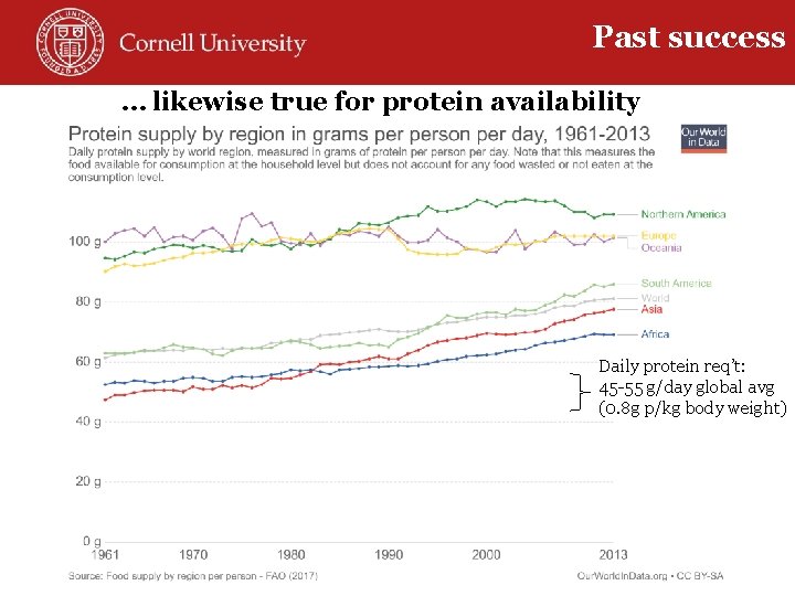 Past success … likewise true for protein availability Daily protein req’t: 45 -55 g/day