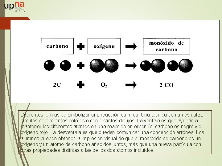 Diferentes formas de simbolizar una reacción química. Una técnica común es utilizar círculos de