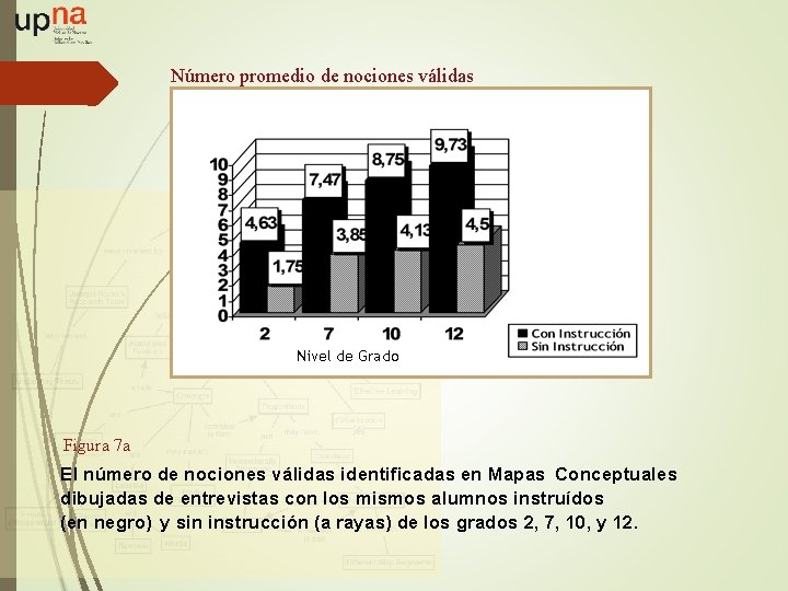 Número promedio de nociones válidas Nivel de Grado Figura 7 a El número de