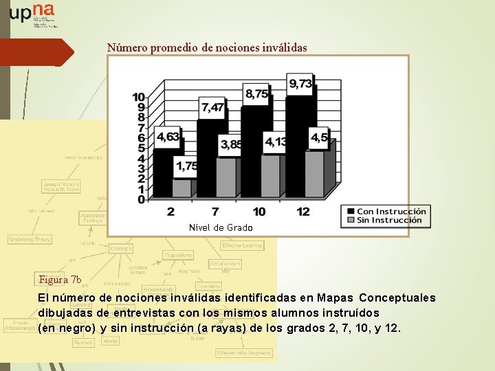 Número promedio de nociones inválidas Nivel de Grado Figura 7 b El número de