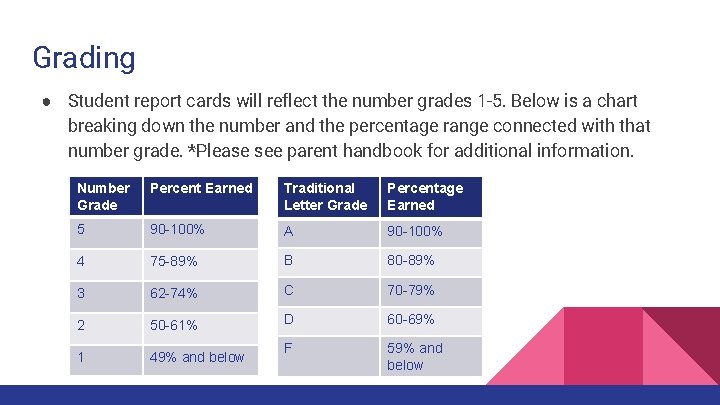 Grading ● Student report cards will reflect the number grades 1 -5. Below is