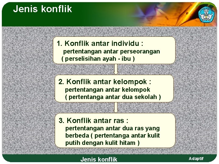 Jenis konflik 1. Konflik antar individu : pertentangan antar perseorangan ( perselisihan ayah -