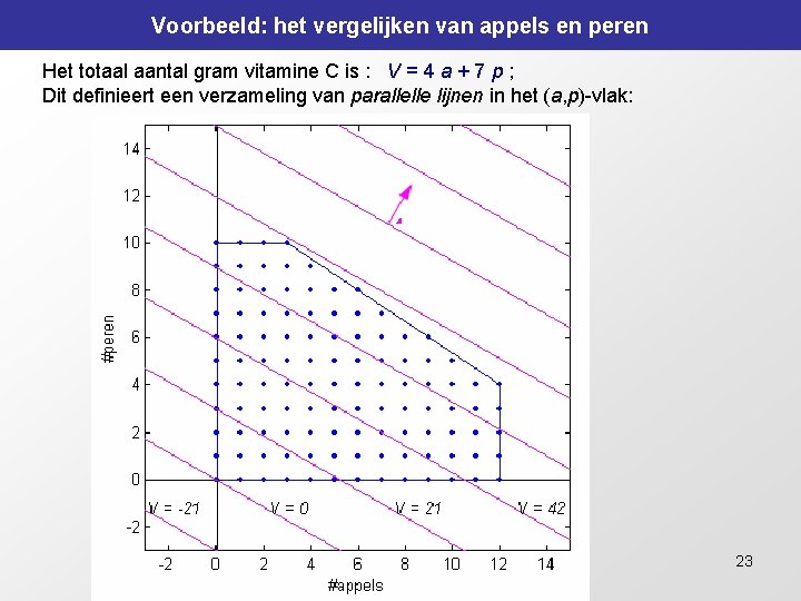 Voorbeeld: het vergelijken van appels en peren Het totaal aantal gram vitamine C is