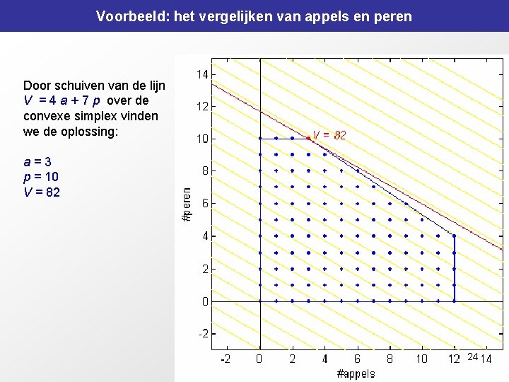 Voorbeeld: het vergelijken van appels en peren Door schuiven van de lijn V =