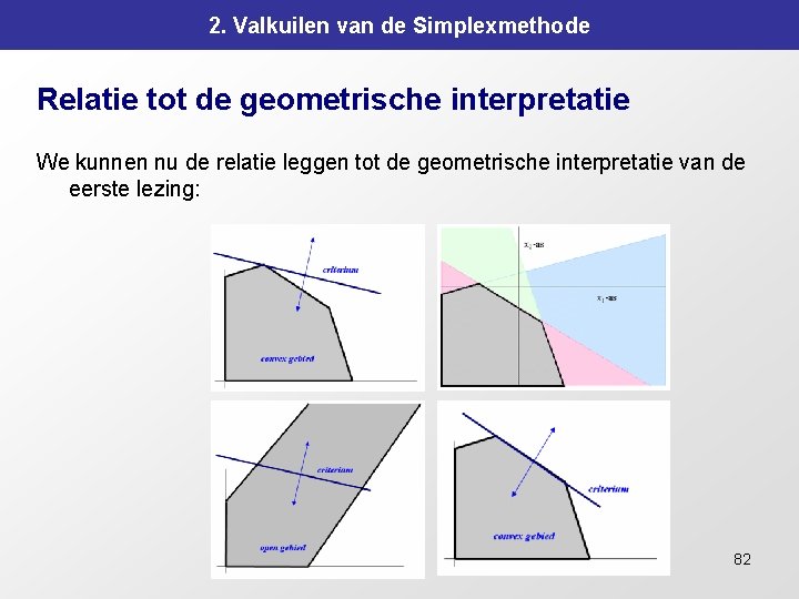 2. Valkuilen van de Simplexmethode Relatie tot de geometrische interpretatie We kunnen nu de