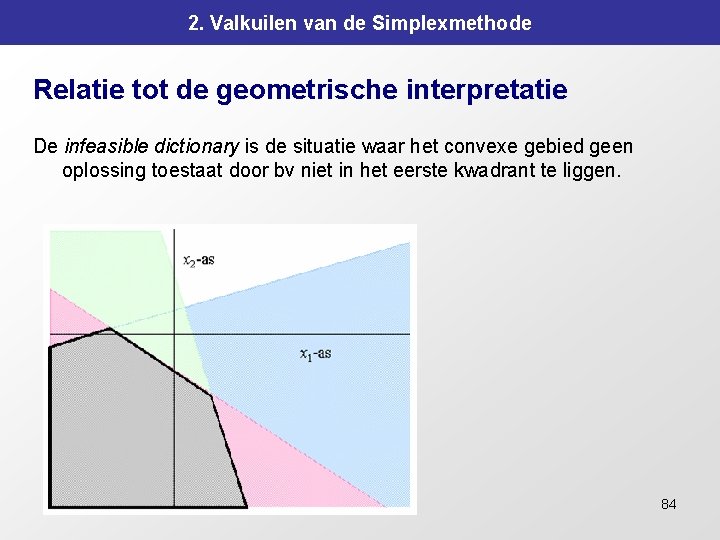 2. Valkuilen van de Simplexmethode Relatie tot de geometrische interpretatie De infeasible dictionary is