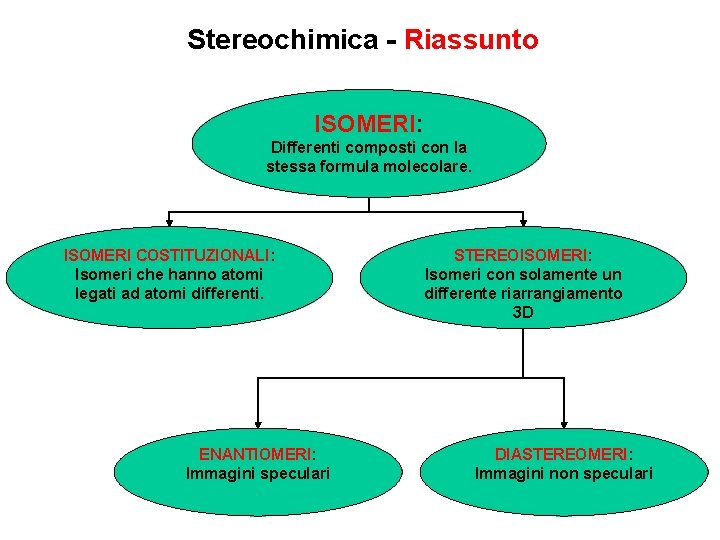 Stereochimica - Riassunto ISOMERI: Differenti composti con la stessa formula molecolare. ISOMERI COSTITUZIONALI: Isomeri
