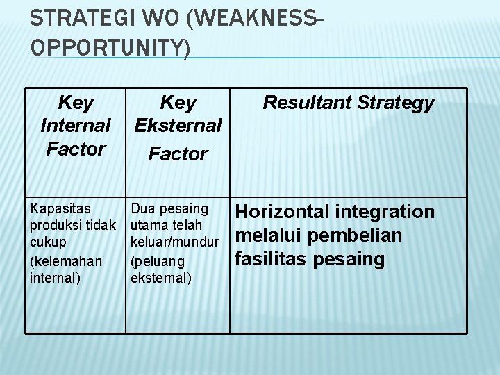 STRATEGI WO (WEAKNESSOPPORTUNITY) Key Internal Factor Key Eksternal Factor Kapasitas produksi tidak cukup (kelemahan