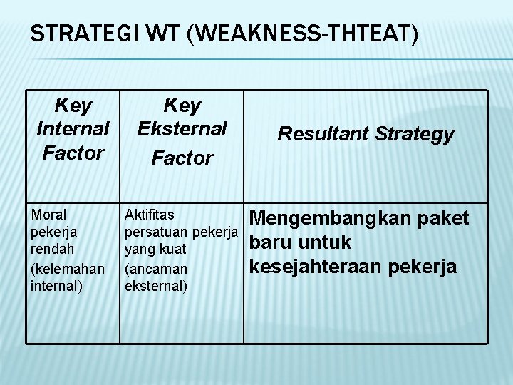 STRATEGI WT (WEAKNESS-THTEAT) Key Internal Factor Key Eksternal Factor Moral pekerja rendah (kelemahan internal)