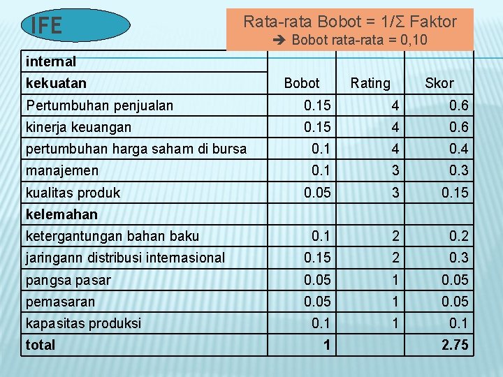 IFE Rata-rata Bobot = 1/Σ Faktor Bobot rata-rata = 0, 10 internal kekuatan Bobot