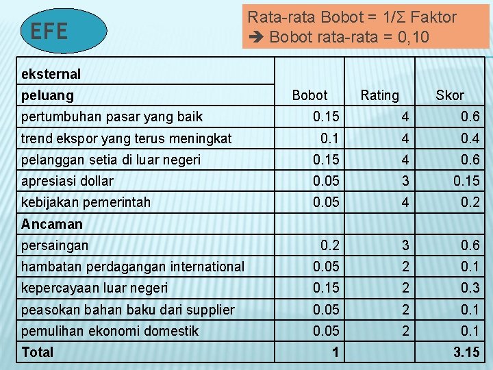 EFE Rata-rata Bobot = 1/Σ Faktor Bobot rata-rata = 0, 10 eksternal Bobot peluang