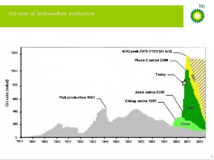 150 year of hydrocarbon production 3 