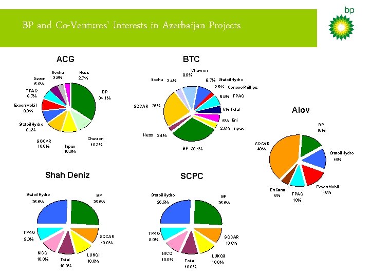 BP and Co-Ventures' Interests in Azerbaijan Projects ACG Devon 5. 6% Itochu 3. 9%