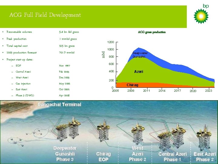 ACG Full Field Development 5. 4 bn bbl gross • Peak production 1 mmbd