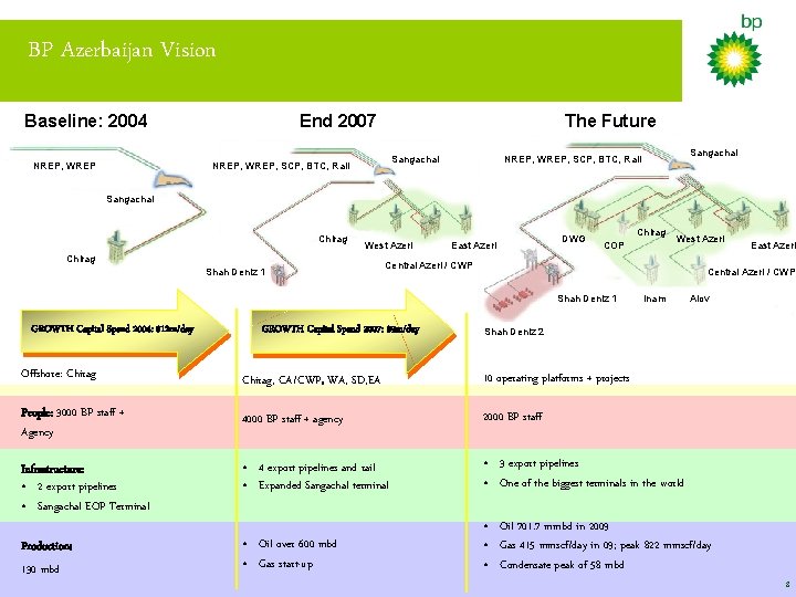 BP Azerbaijan Vision Baseline: 2004 NREP, WREP End 2007 The Future Sangachal NREP, WREP,