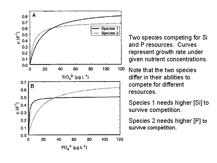 Two species competing for Si and P resources. Curves represent growth rate under given