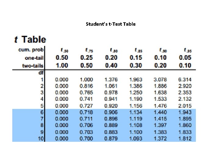 Student’s t‐Test Table 
