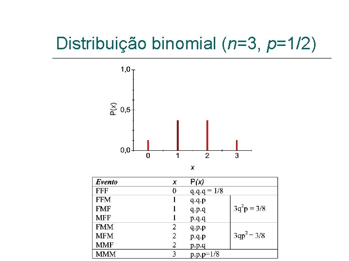 Distribuição binomial (n=3, p=1/2) 