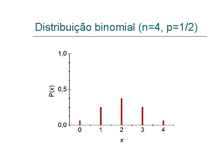 Distribuição binomial (n=4, p=1/2) 