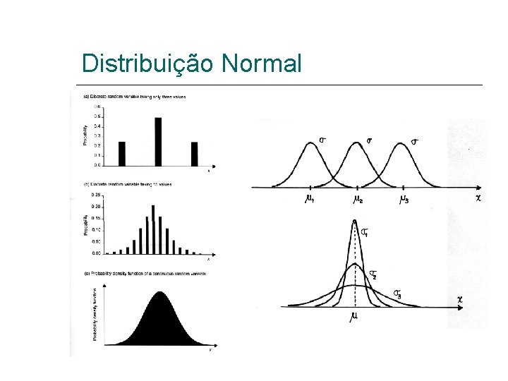 Distribuição Normal 