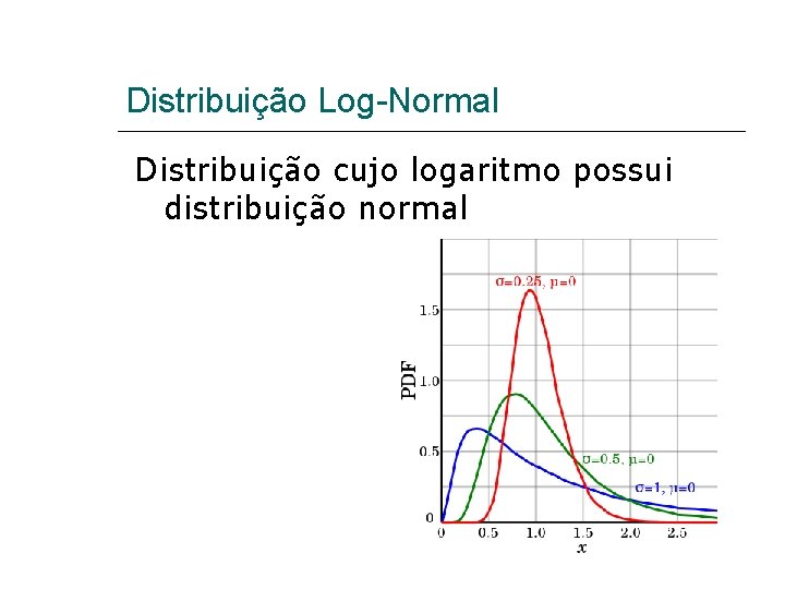 Distribuição Log-Normal Distribuição cujo logaritmo possui distribuição normal 