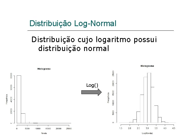 Distribuição Log-Normal Distribuição cujo logaritmo possui distribuição normal Log() 