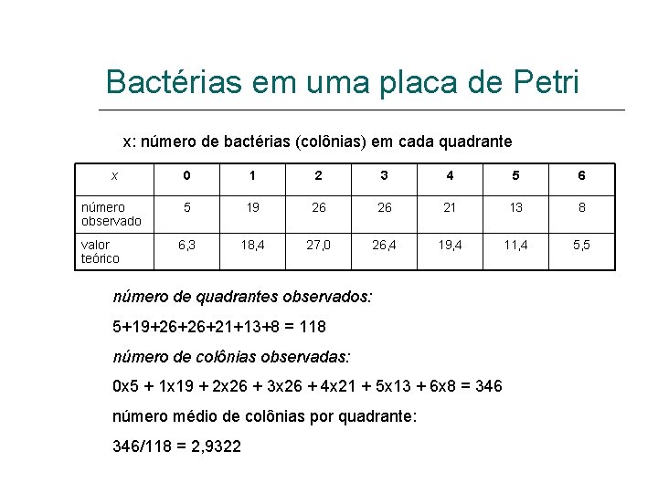 Bactérias em uma placa de Petri x: número de bactérias (colônias) em cada quadrante