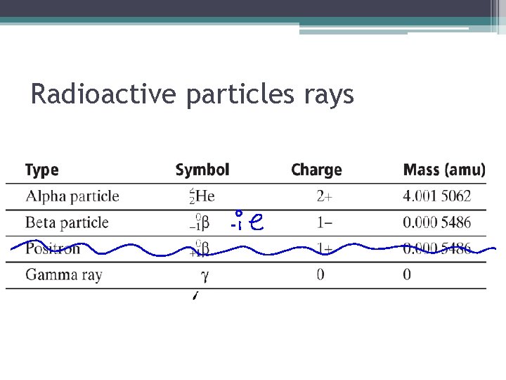 Radioactive particles rays 