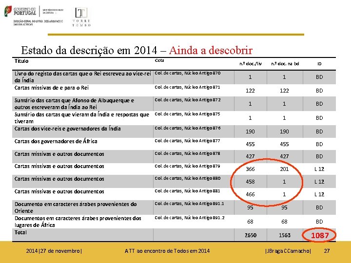 Estado da descrição em 2014 – Ainda a descobrir Título Cota Livro do registo