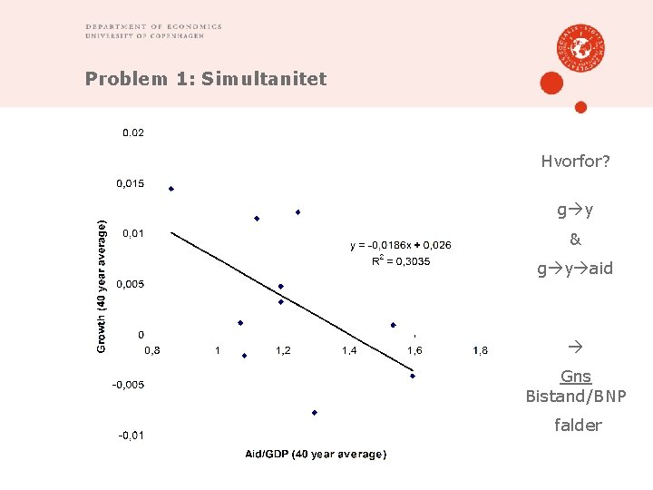 Problem 1: Simultanitet Hvorfor? g y & g y aid Gns Bistand/BNP falder 