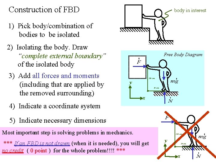 body in interest Construction of FBD 1) Pick body/combination of bodies to be isolated