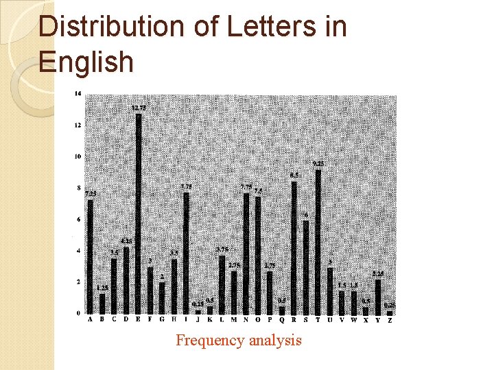 Distribution of Letters in English Frequency analysis 