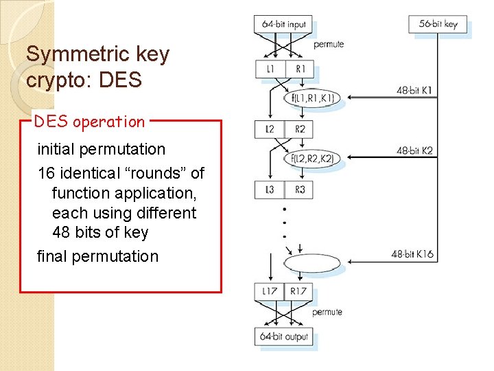 Symmetric key crypto: DES operation initial permutation 16 identical “rounds” of function application, each