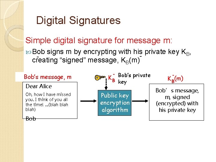 Digital Signatures Simple digital signature for message m: Bob - signs m by encrypting
