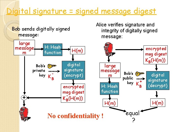 Digital signature = signed message digest Alice verifies signature and integrity of digitally signed