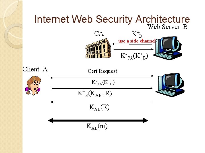 Internet Web Security Architecture CA K+ B Web Server B use a side channel