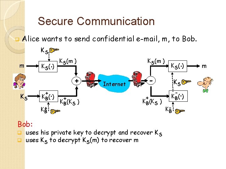 Secure Communication q Alice wants to send confidential e-mail, m, to Bob. KS m