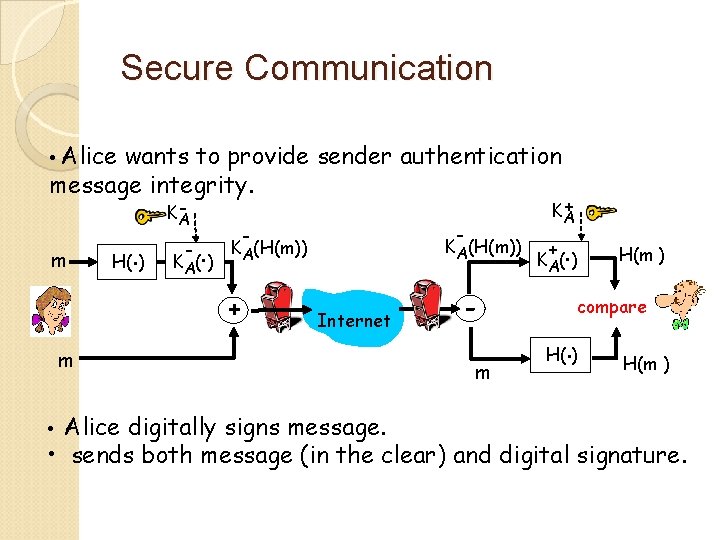 Secure Communication • Alice wants to provide sender authentication message integrity. m H(. )