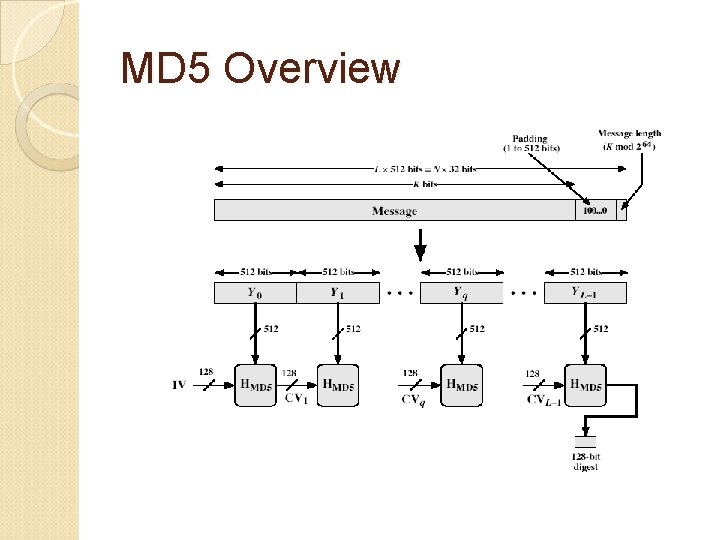 MD 5 Overview 