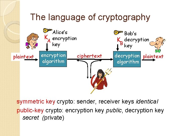 The language of cryptography Alice’s K encryption A key plaintext encryption algorithm Bob’s K